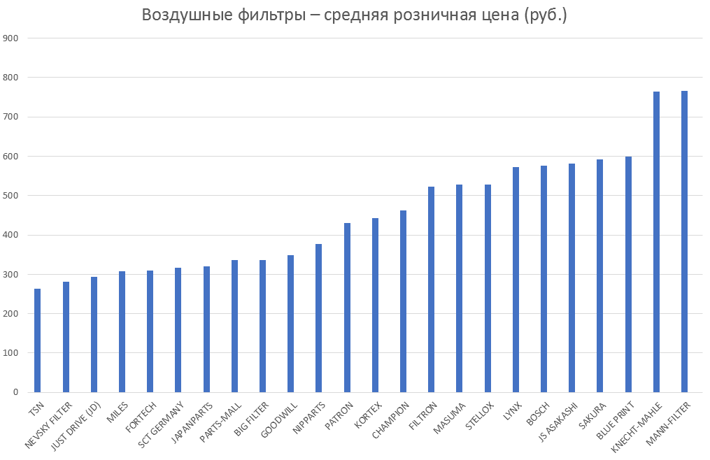 Воздушные фильтры – средняя розничная цена. Аналитика на vladimir.win-sto.ru