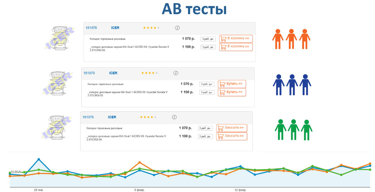 AB тесты Продвижение автосервиса в интернет во Владимире