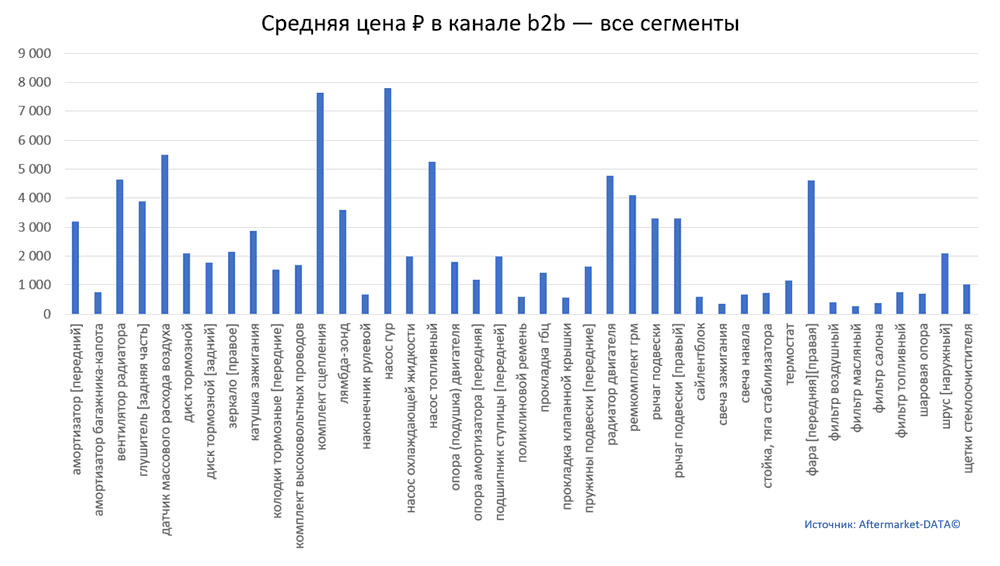 Структура Aftermarket август 2021. Средняя цена в канале b2b - все сегменты.  Аналитика на vladimir.win-sto.ru