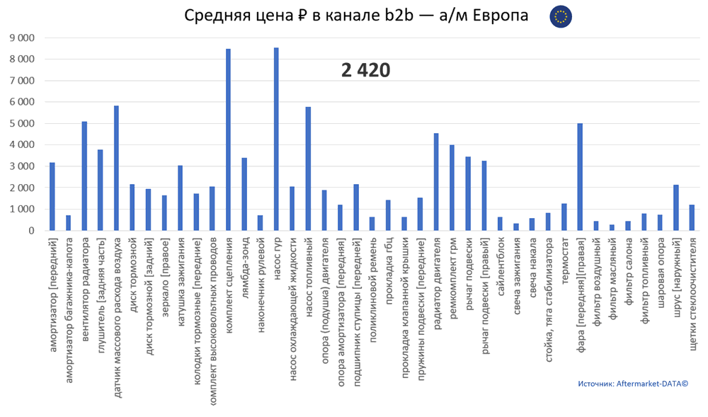 Структура Aftermarket август 2021. Средняя цена в канале b2b - Европа.  Аналитика на vladimir.win-sto.ru