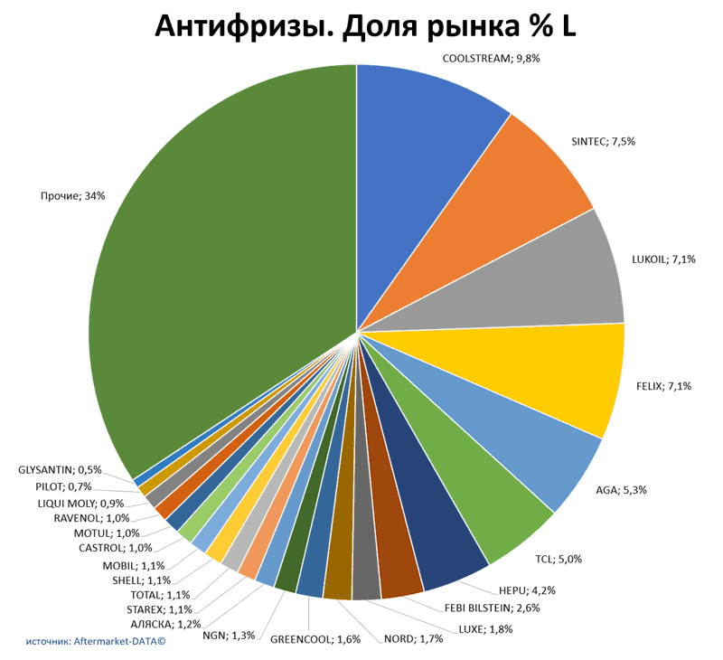 Антифризы доля рынка по производителям. Аналитика на vladimir.win-sto.ru