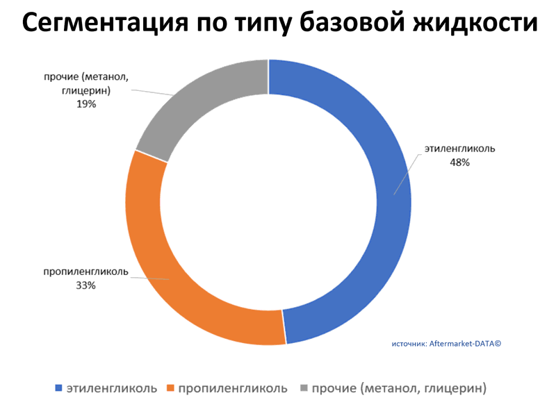 Обзор рынка антифризов 2021.  Аналитика на vladimir.win-sto.ru