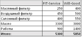 Сравнить стоимость ремонта FitService  и ВилГуд на vladimir.win-sto.ru