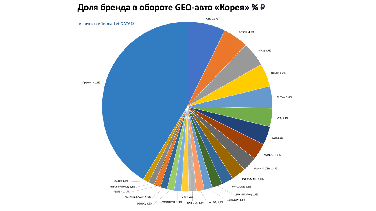 Доли брендов в обороте по применимости GEO-авто Европа-Япония-Корея. Аналитика на vladimir.win-sto.ru
