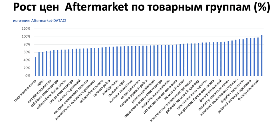 Рост цен на запчасти Aftermarket по основным товарным группам. Аналитика на vladimir.win-sto.ru