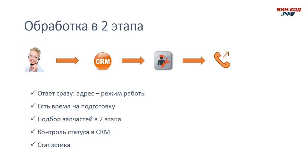 Схема обработки звонка в 2 этапа позволяет магазину во Владимире