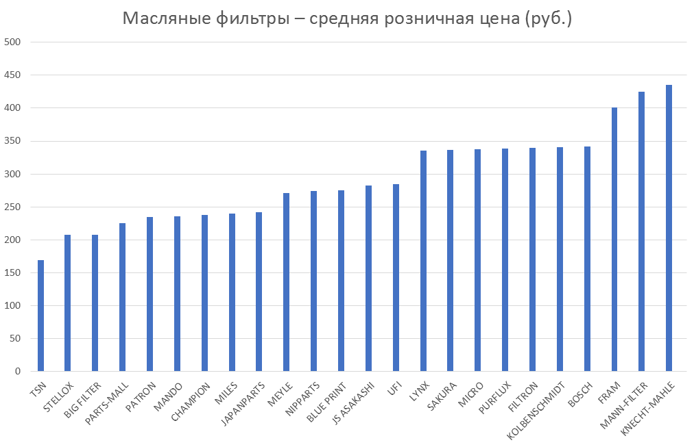 Масляные фильтры – средняя розничная цена. Аналитика на vladimir.win-sto.ru