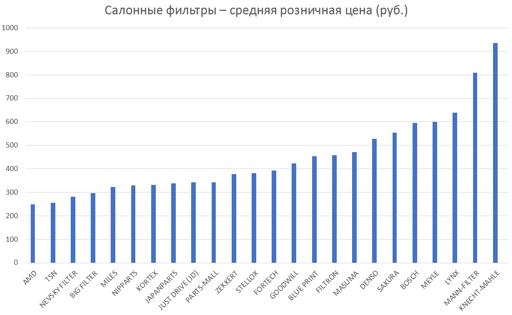 Салонные фильтры – средняя розничная цена. Аналитика на vladimir.win-sto.ru