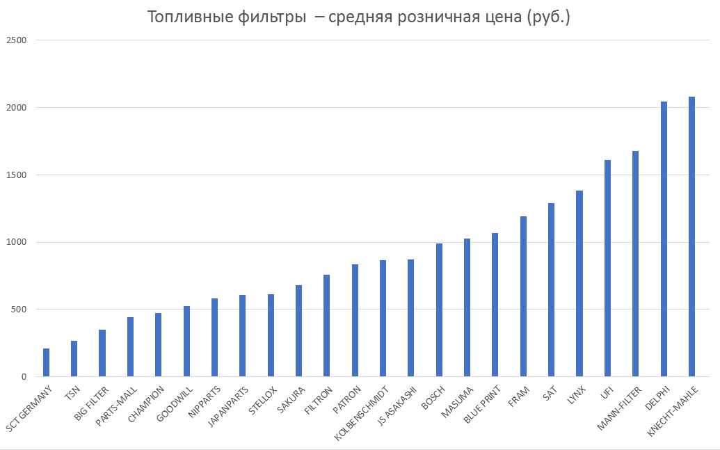 Топливные фильтры – средняя розничная цена. Аналитика на vladimir.win-sto.ru