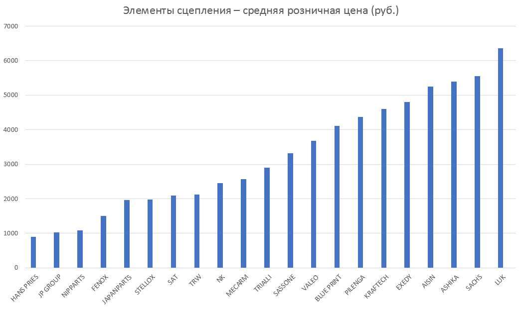 Элементы сцепления – средняя розничная цена. Аналитика на vladimir.win-sto.ru