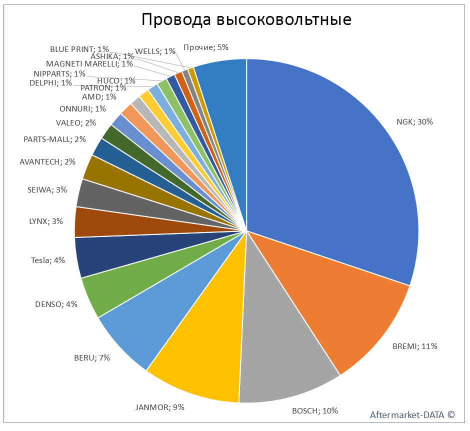 Провода высоковольтные. Аналитика на vladimir.win-sto.ru