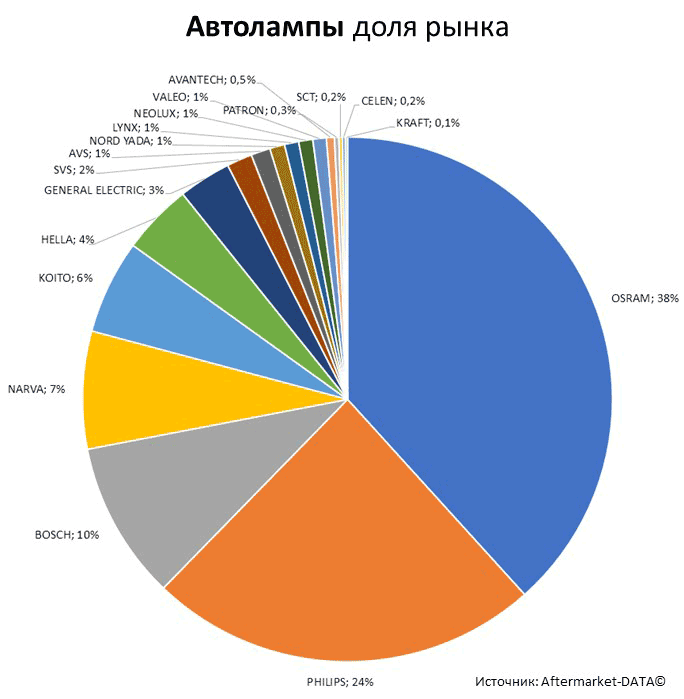 Aftermarket DATA Структура рынка автозапчастей 2019–2020. Доля рынка - Автолампы. Аналитика на vladimir.win-sto.ru