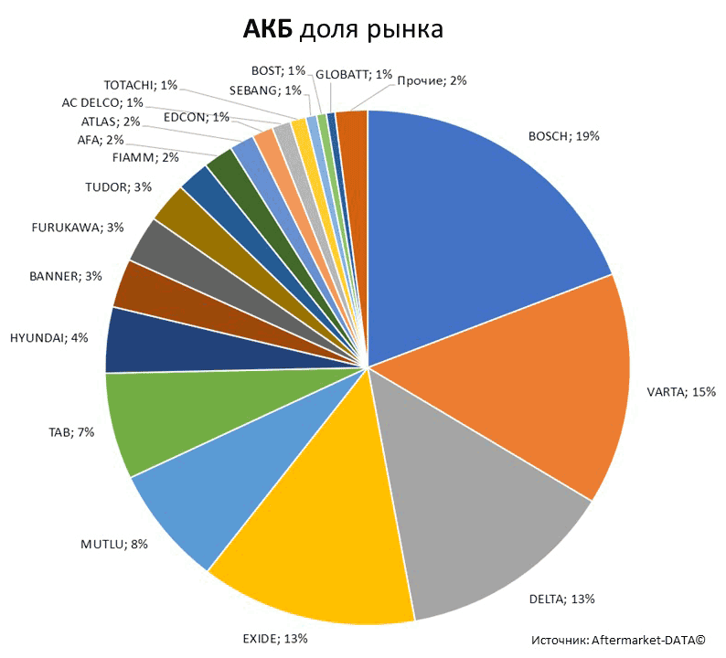 Aftermarket DATA Структура рынка автозапчастей 2019–2020. Доля рынка - АКБ . Аналитика на vladimir.win-sto.ru