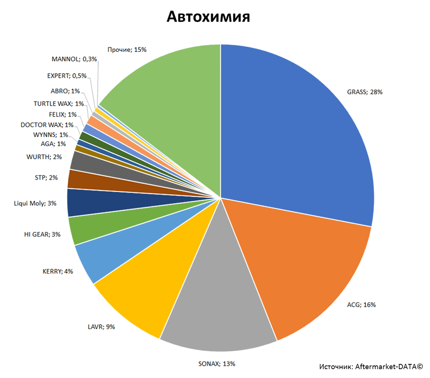 Aftermarket DATA Структура рынка автозапчастей 2019–2020. Доля рынка - Автохимия. Аналитика на vladimir.win-sto.ru