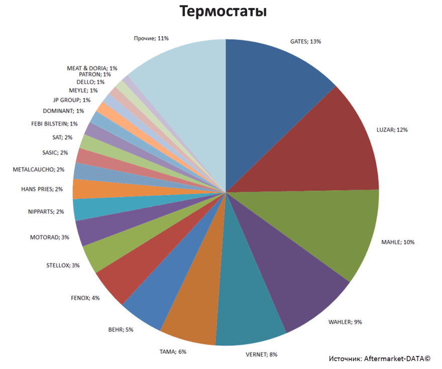 Aftermarket DATA Структура рынка автозапчастей 2019–2020. Доля рынка - Термостаты. Аналитика на vladimir.win-sto.ru