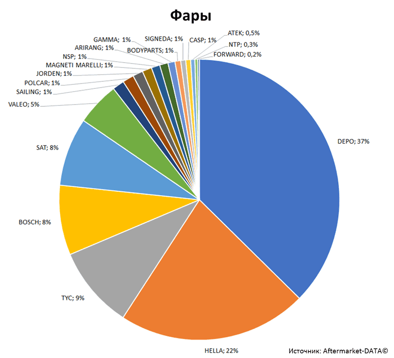 Aftermarket DATA Структура рынка автозапчастей 2019–2020. Доля рынка - Фары. Аналитика на vladimir.win-sto.ru