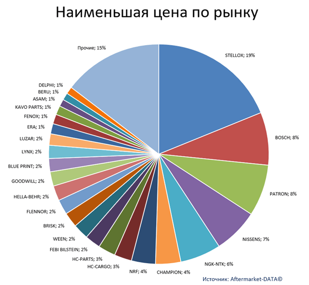 Экспресс-аналитика ассортимента DENSO. Аналитика на vladimir.win-sto.ru