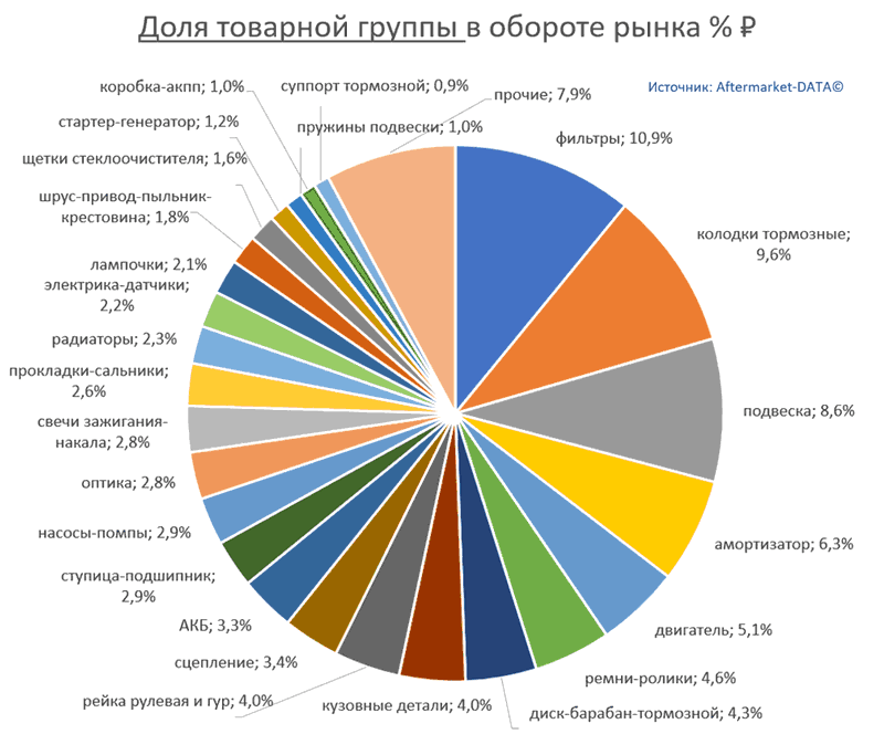 Структура Aftermarket август 2021. Доля товарной группы в обороте рынка % РУБ.  Аналитика на vladimir.win-sto.ru