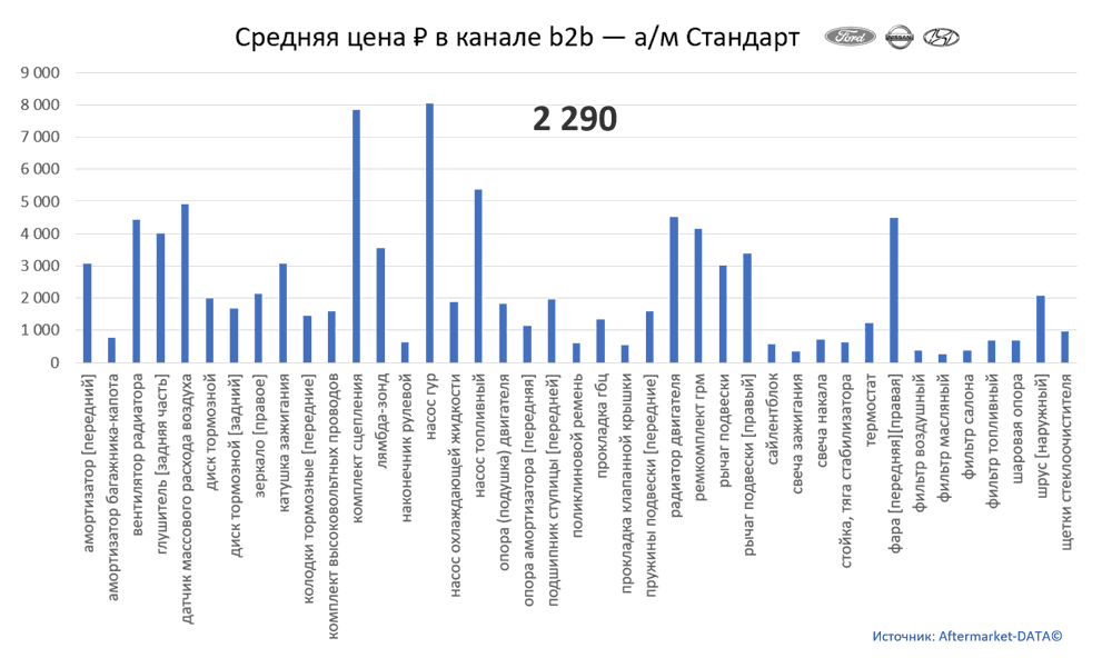 Структура Aftermarket август 2021. Средняя цена в канале b2b - Стандарт.  Аналитика на vladimir.win-sto.ru