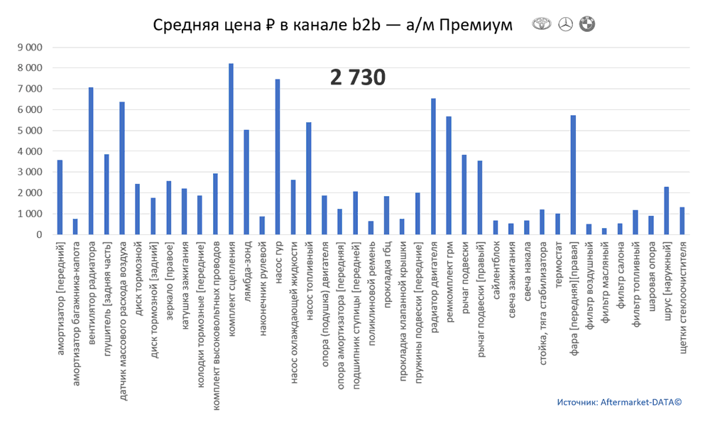 Структура Aftermarket август 2021. Средняя цена в канале b2b - Премиум.  Аналитика на vladimir.win-sto.ru