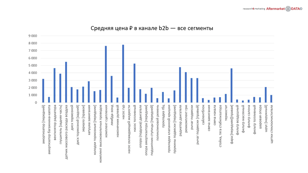 Структура вторичного рынка запчастей 2021 AGORA MIMS Automechanika.  Аналитика на vladimir.win-sto.ru