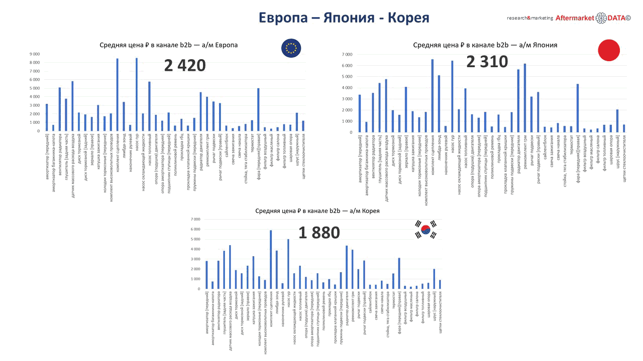 Структура вторичного рынка запчастей 2021 AGORA MIMS Automechanika.  Аналитика на vladimir.win-sto.ru
