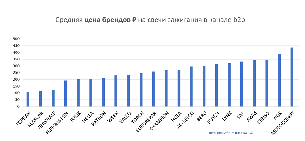 Средняя цена брендов на свечи зажигания в канале b2b.  Аналитика на vladimir.win-sto.ru
