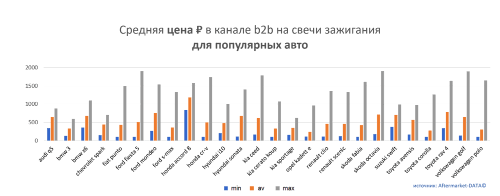Средняя цена на свечи зажигания в канале b2b для популярных авто.  Аналитика на vladimir.win-sto.ru