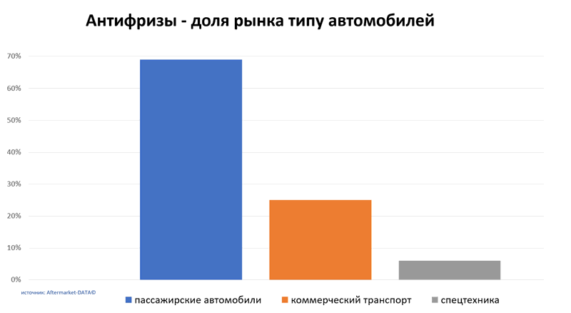 Антифризы доля рынка по типу автомобиля. Аналитика на vladimir.win-sto.ru