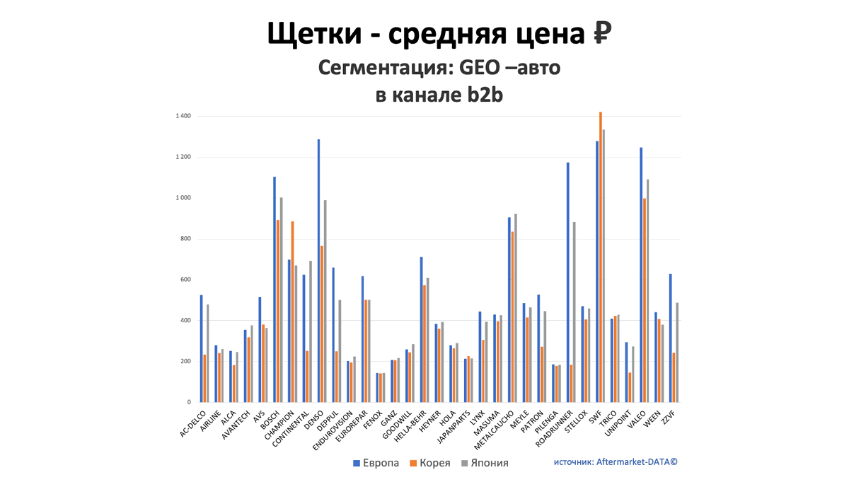 Щетки - средняя цена, руб. Аналитика на vladimir.win-sto.ru