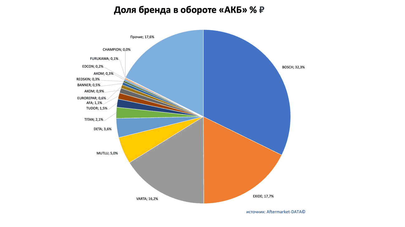 Доли рынка брендов в товарной группе «АКБ». Аналитика на vladimir.win-sto.ru