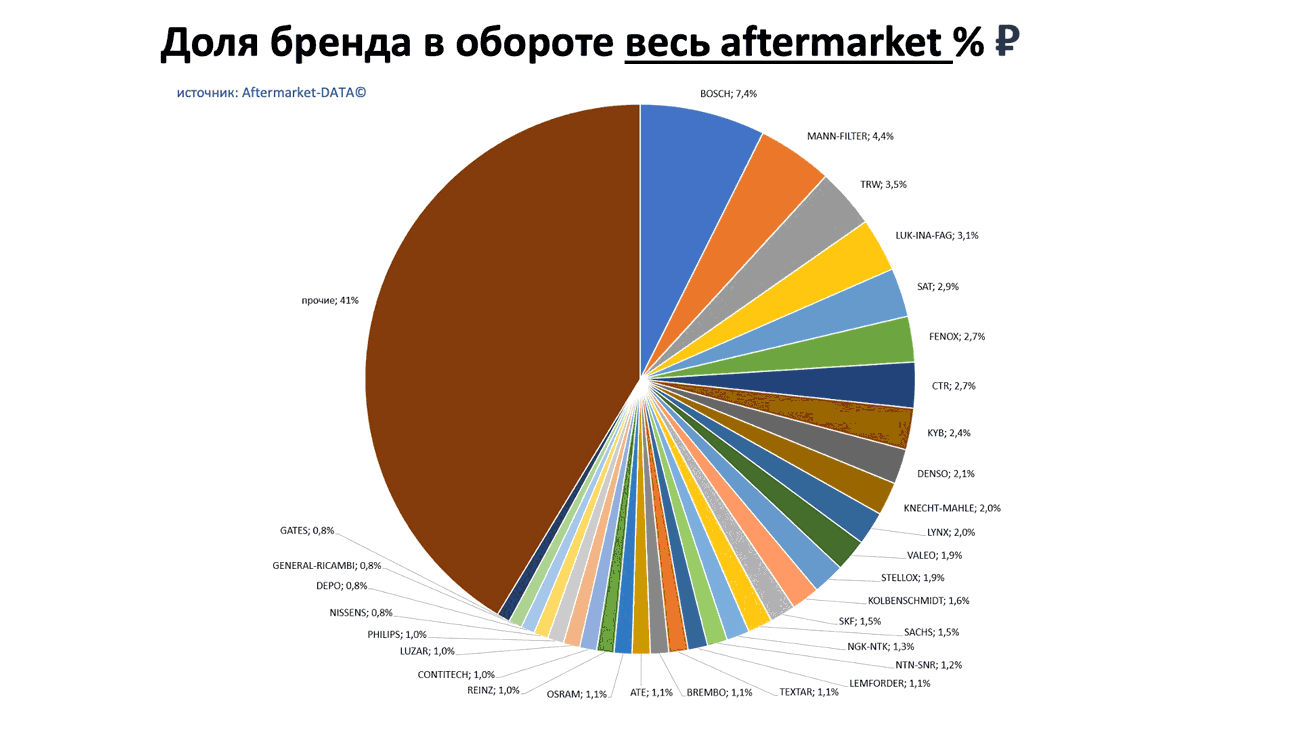 Доли брендов в общем обороте Aftermarket РУБ. Аналитика на vladimir.win-sto.ru