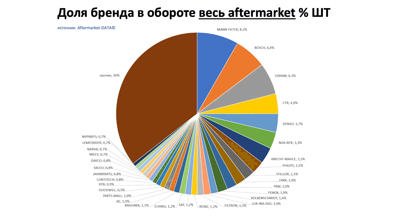 Доли брендов в общем обороте Aftermarket ШТ. Аналитика на vladimir.win-sto.ru