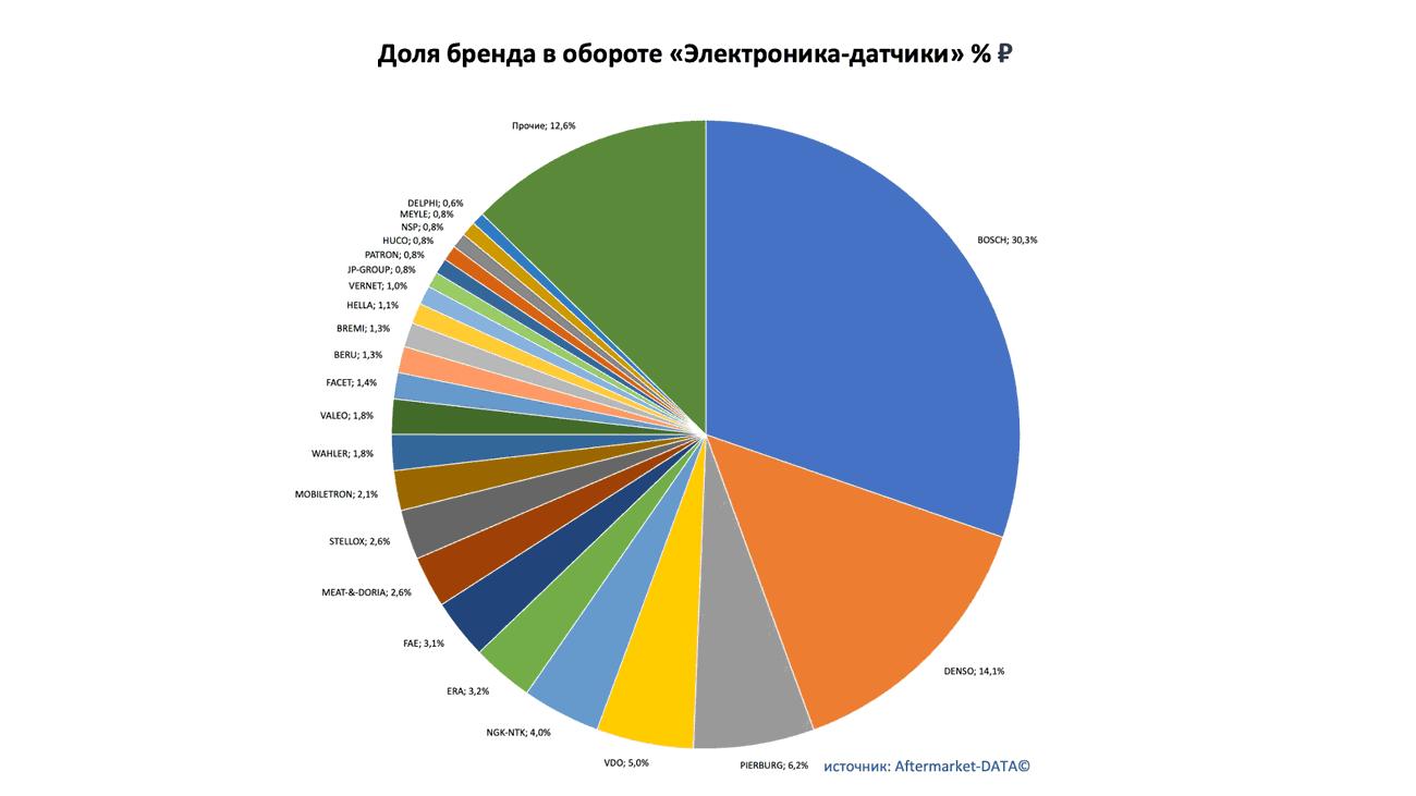 Доли рынка брендов в товарной группе «Электроника-датчики». Аналитика на vladimir.win-sto.ru