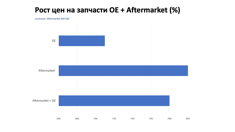 Рост цен на запчасти Aftermarket / OE. Аналитика на vladimir.win-sto.ru