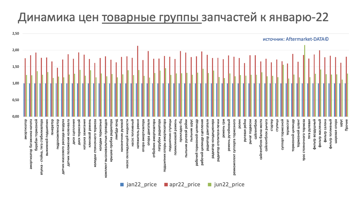 Динамика цен на запчасти в разрезе товарных групп июнь 2022. Аналитика на vladimir.win-sto.ru