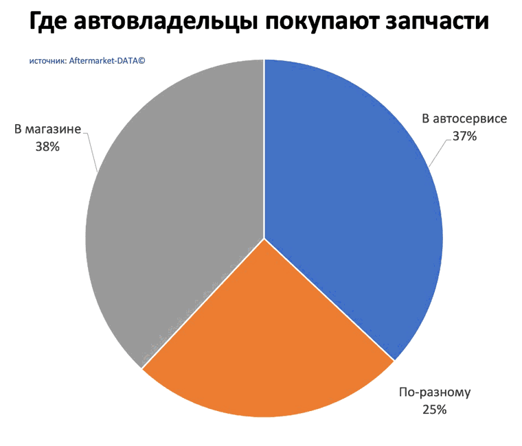Исследование рынка Aftermarket 2022. Аналитика на vladimir.win-sto.ru