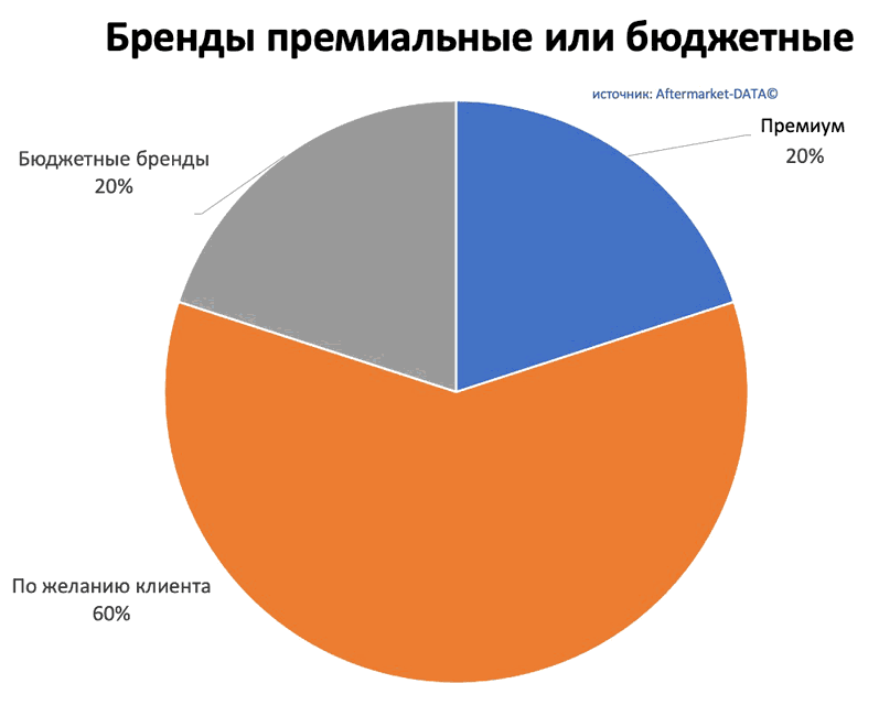 Исследование рынка Aftermarket 2022. Аналитика на vladimir.win-sto.ru