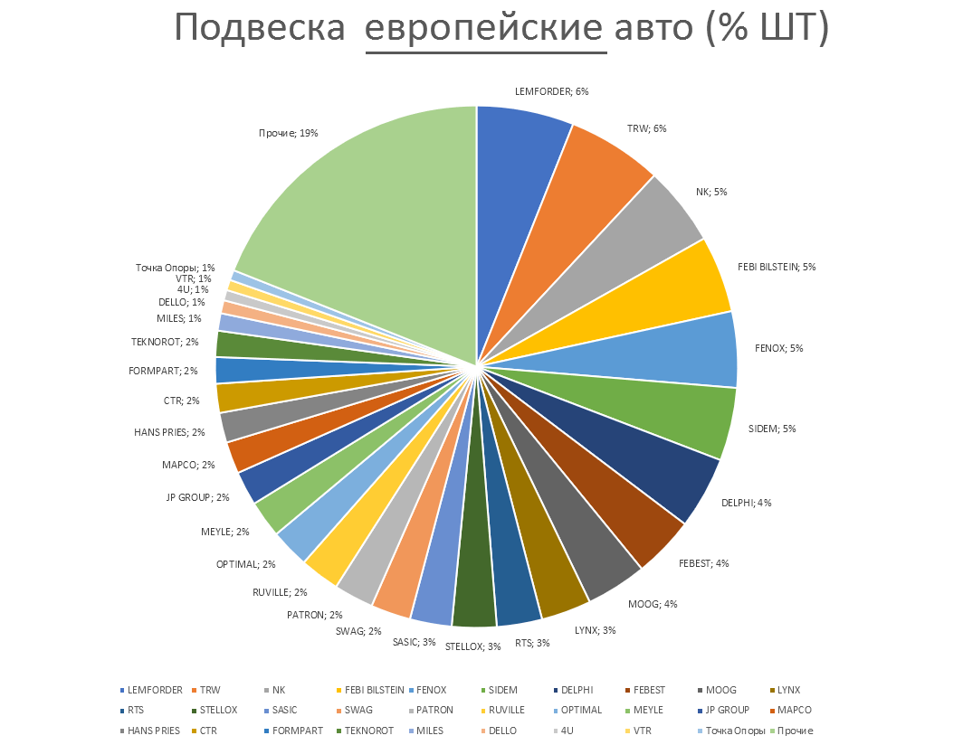 Подвеска на европейские автомобили. Аналитика на vladimir.win-sto.ru