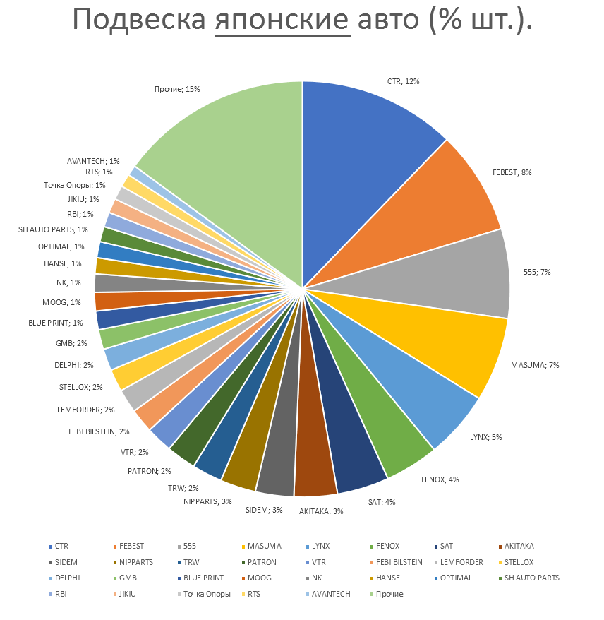 Подвеска на японские автомобили. Аналитика на vladimir.win-sto.ru
