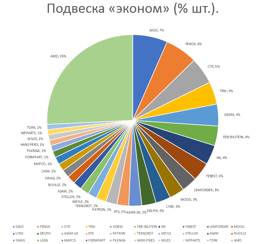 Подвеска на автомобили эконом. Аналитика на vladimir.win-sto.ru
