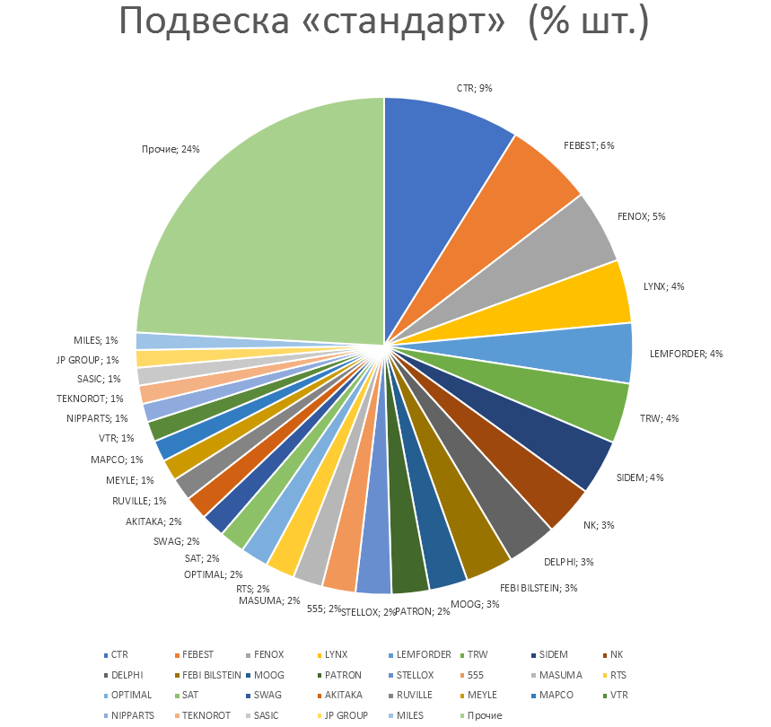 Подвеска на автомобили стандарт. Аналитика на vladimir.win-sto.ru