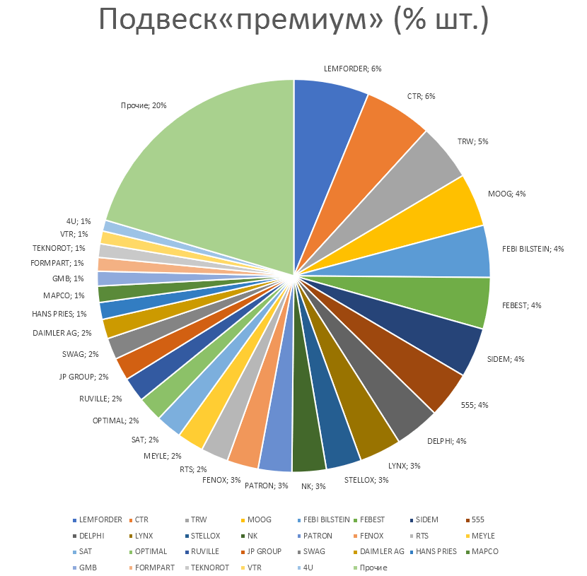 Подвеска на автомобили премиум. Аналитика на vladimir.win-sto.ru