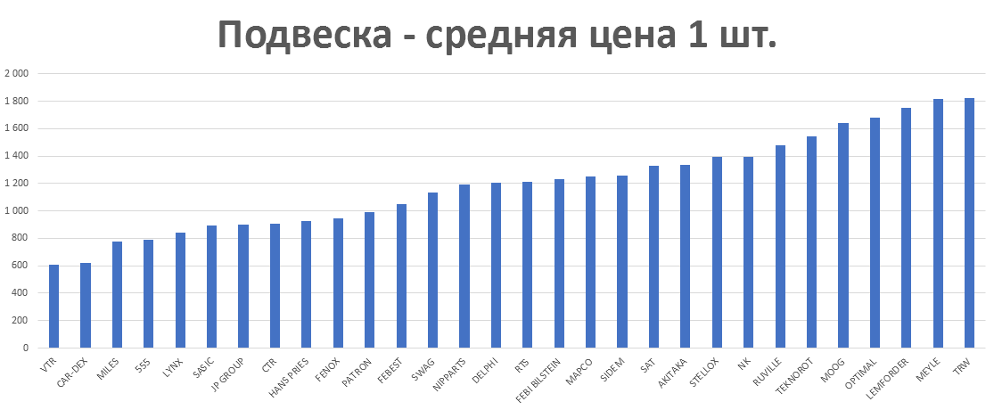 Подвеска - средняя цена 1 шт. руб. Аналитика на vladimir.win-sto.ru
