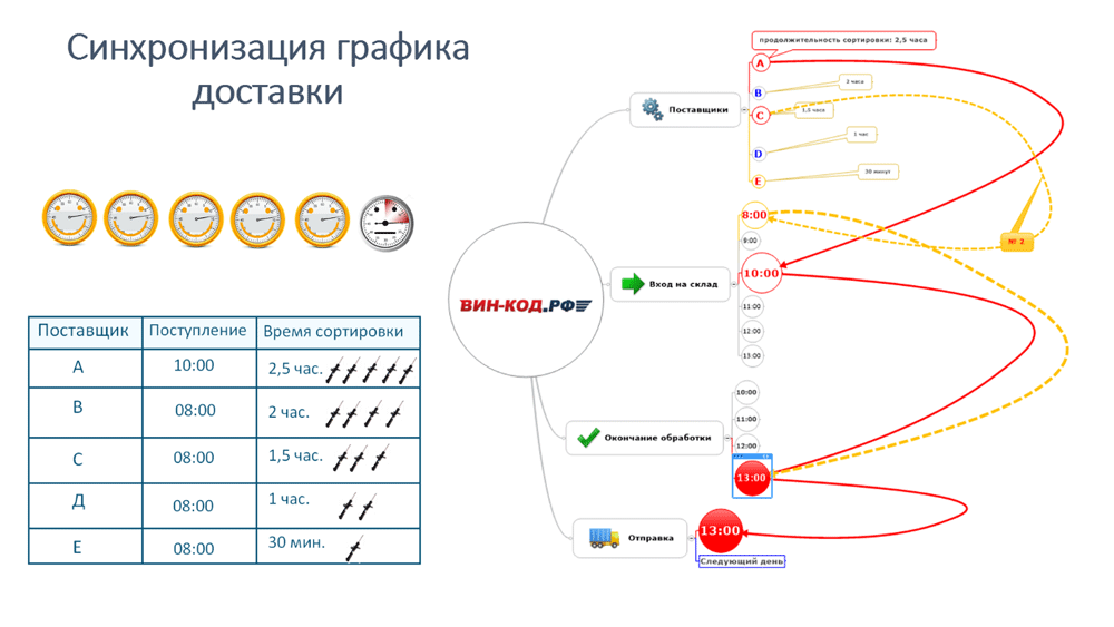 Синхронизация графика оставки во Владимире